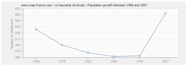 Population La Sauvetat-du-Dropt